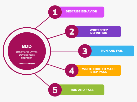 Behaviour driven development approach in customer centric test automation