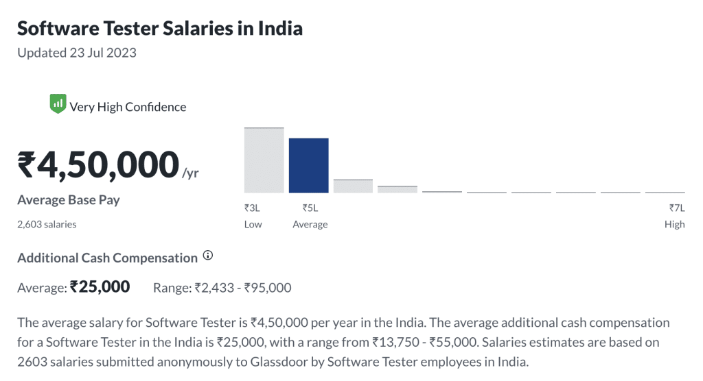 Is Software Testing a Good Career Option in 2024? Know from A QA