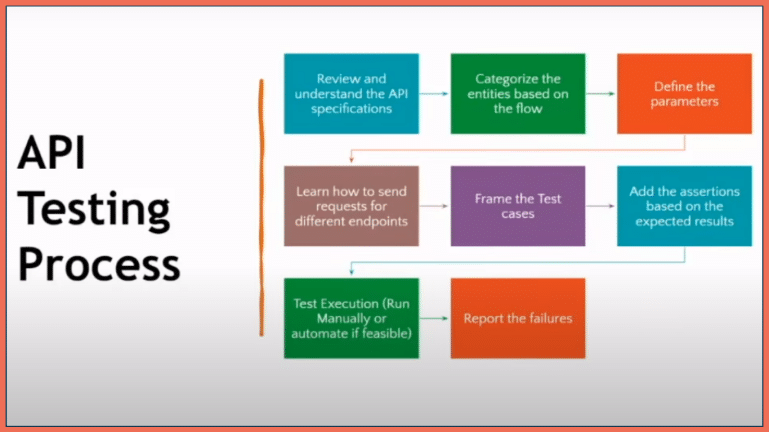 Learn API Testing Complete Tutorial With Video Learn API Testing Complete Tutorial With Video