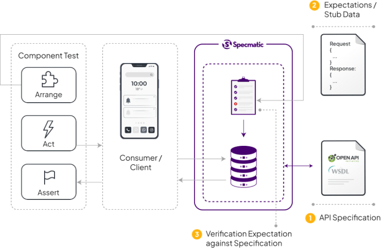 Contract Driven Development and Contract Testing via Specmatic