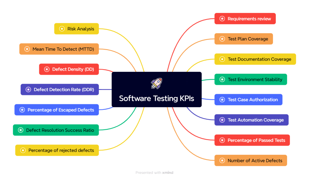 Software Testing KPIs